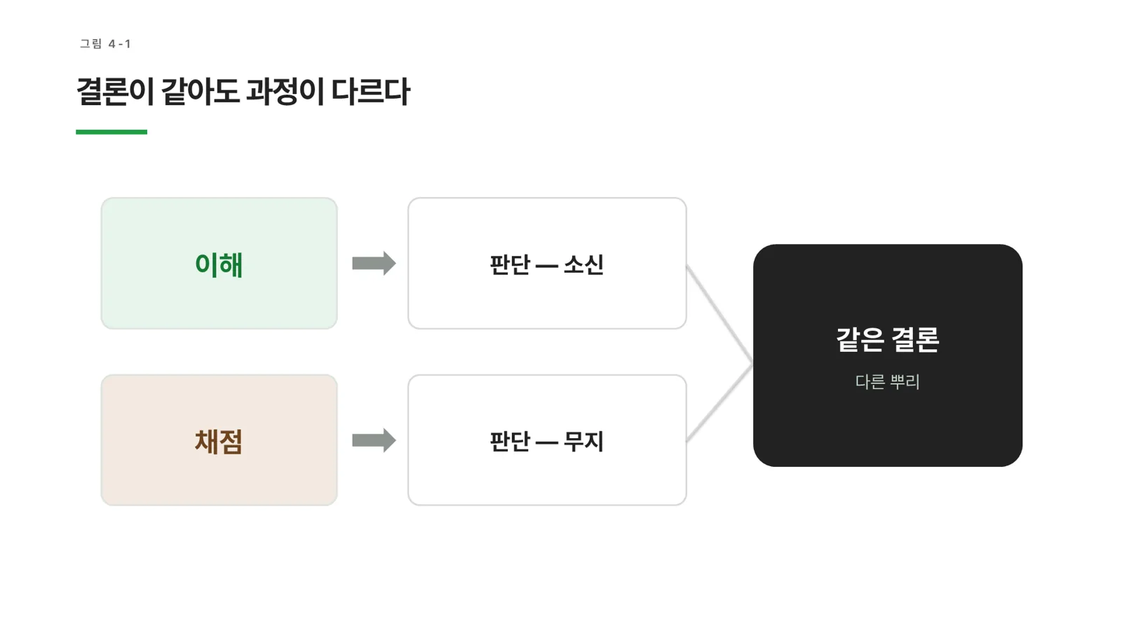 그림 4-1 결론이 같아도 과정이 다르다