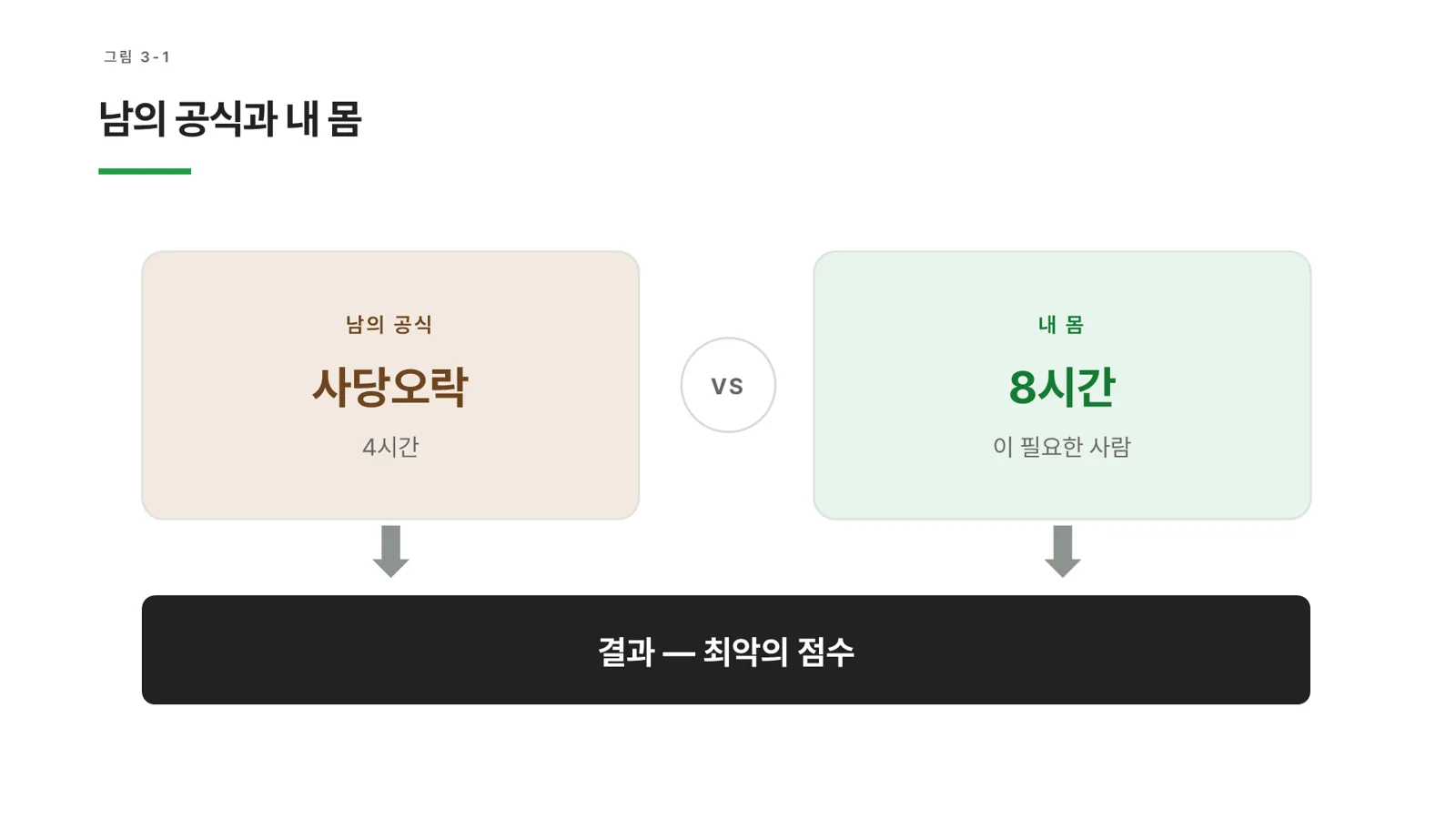 그림 3-1 남의 공식과 내 몸