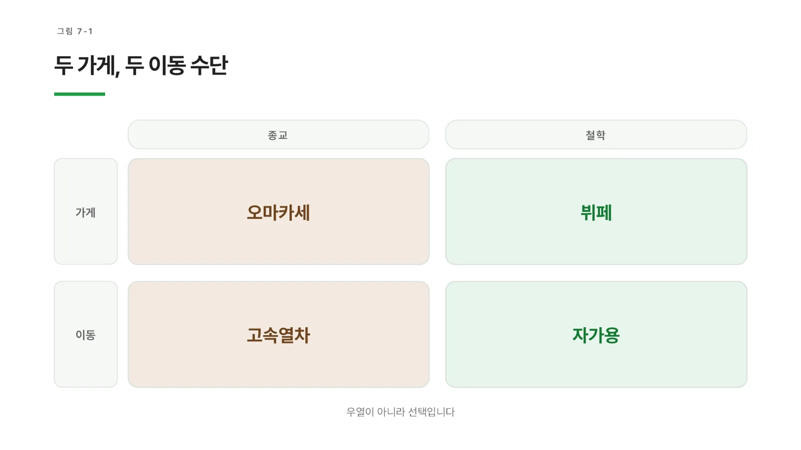 그림 7-1 두 가게, 두 이동 수단