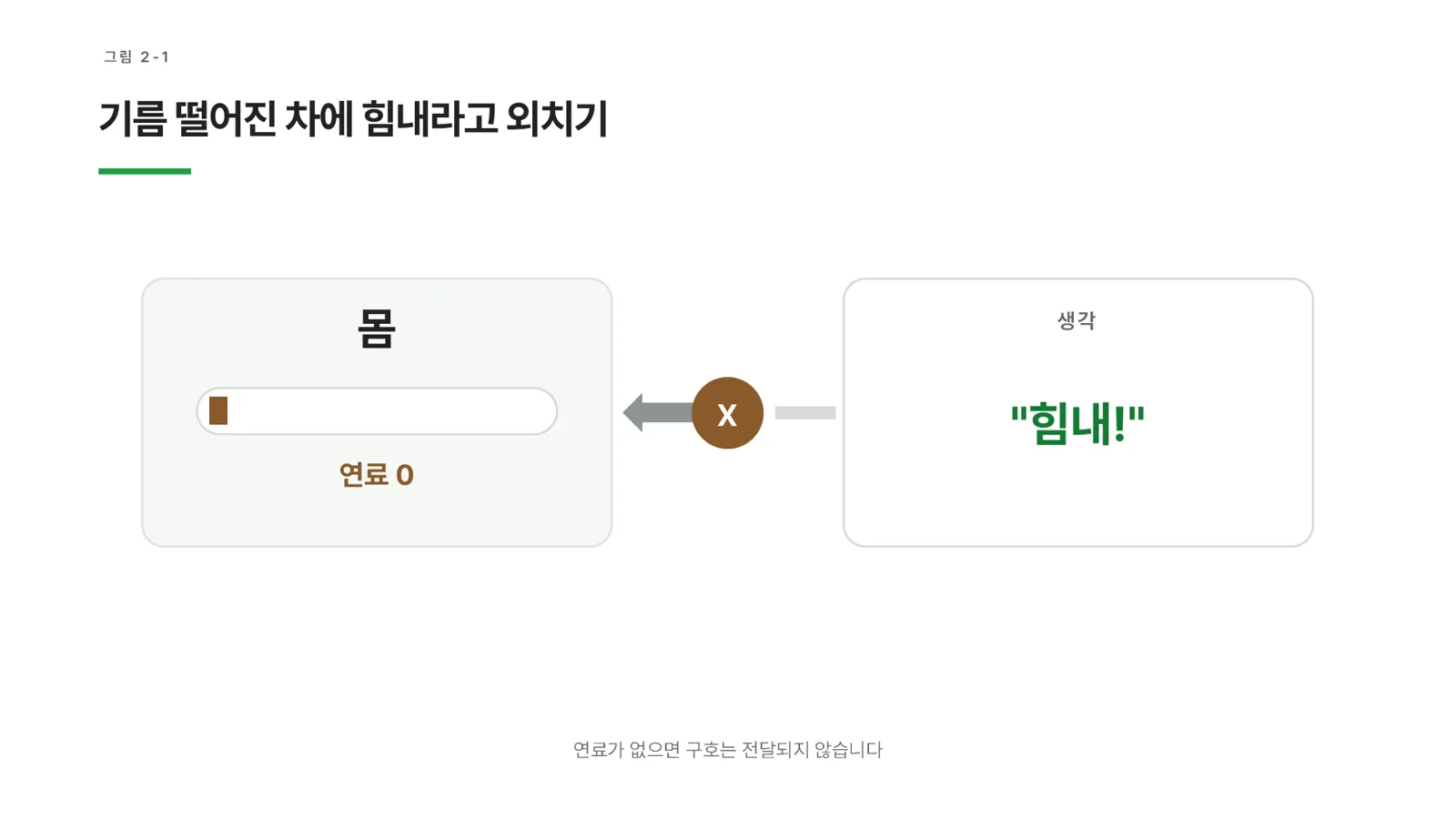 그림 2-1 기름 떨어진 차에 힘내라고 외치기