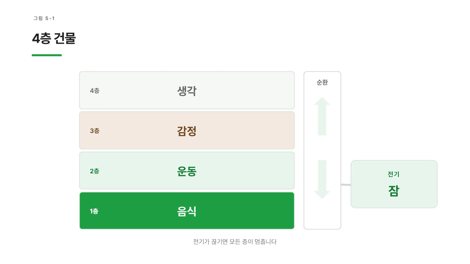 그림 5-1 4층 건물