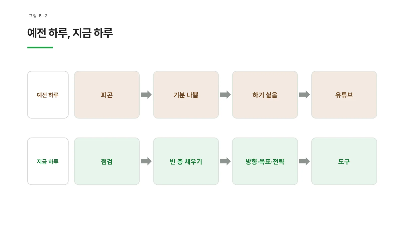 그림 5-2 예전 하루, 지금 하루