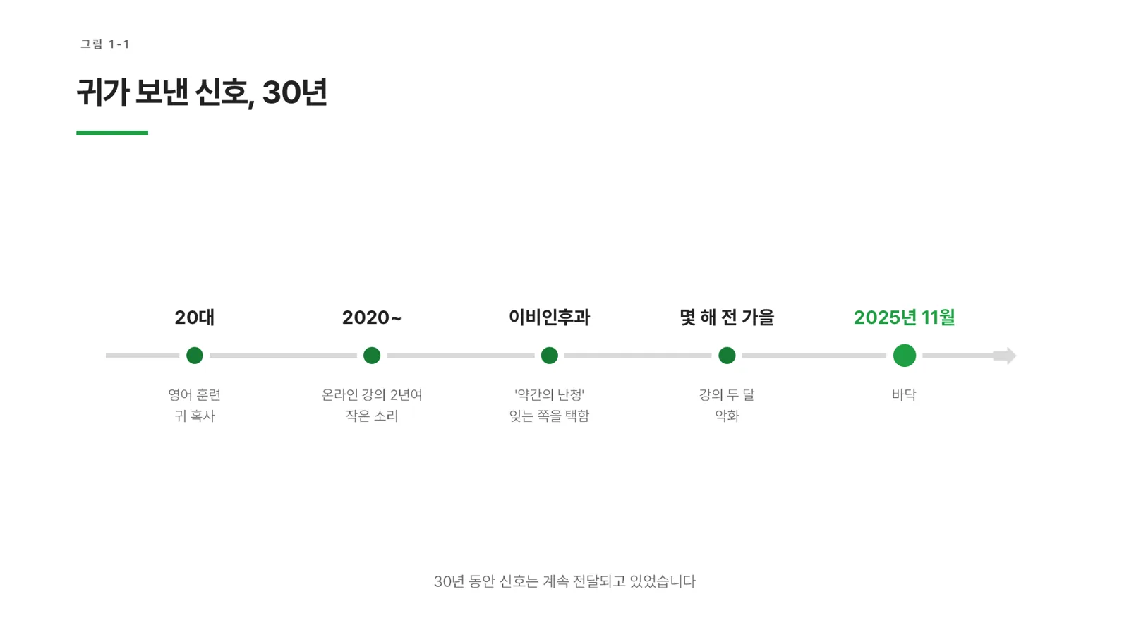 그림 1-1 귀가 보낸 신호, 30년