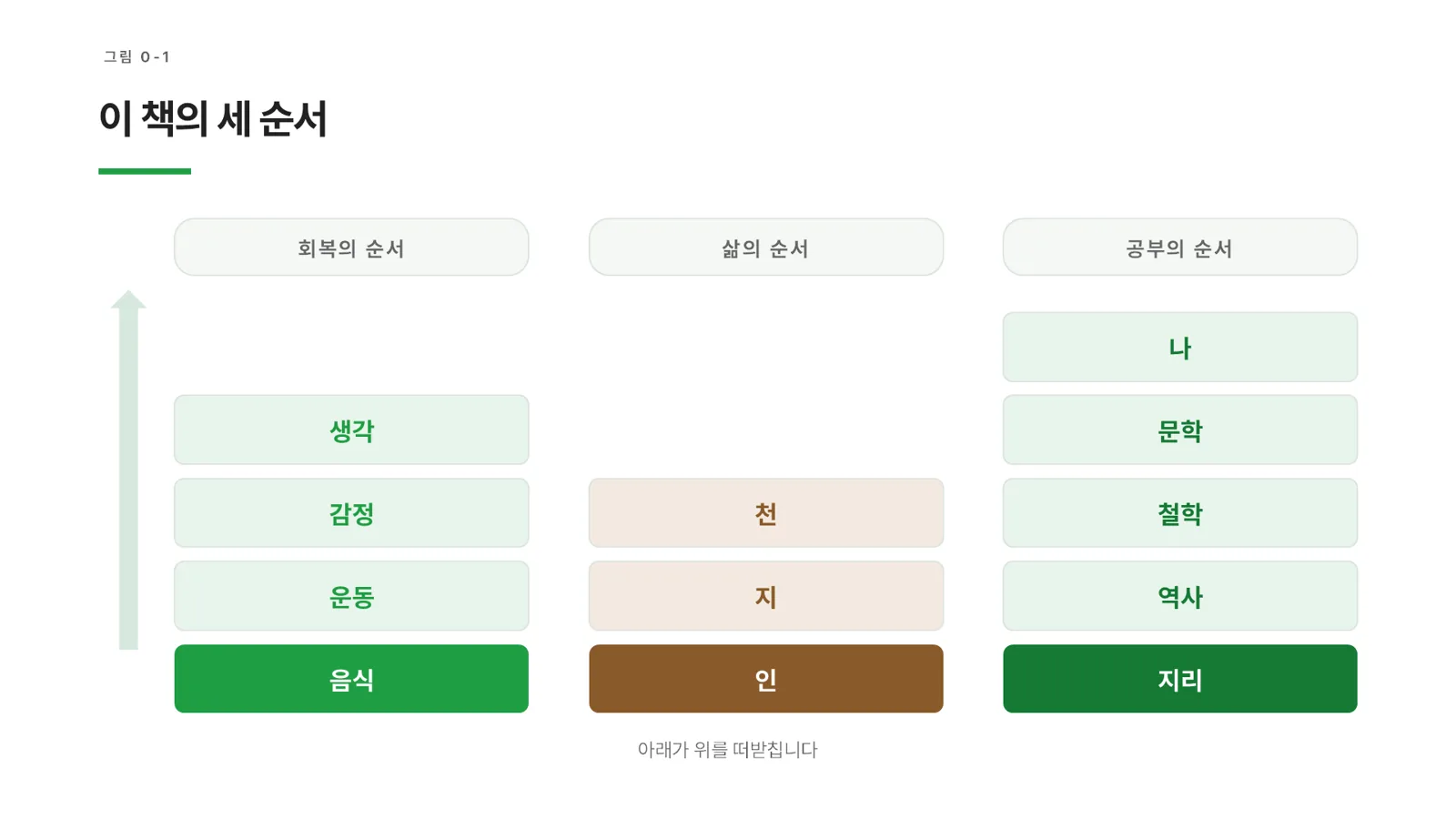 그림 0-1 이 책의 세 순서